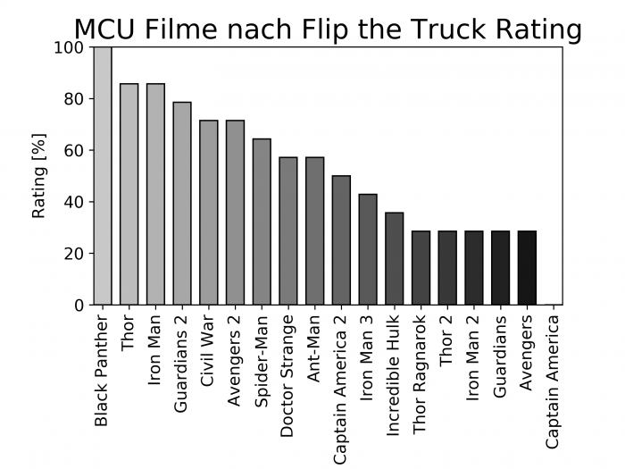 Flip the Truck | Marvel Ranking