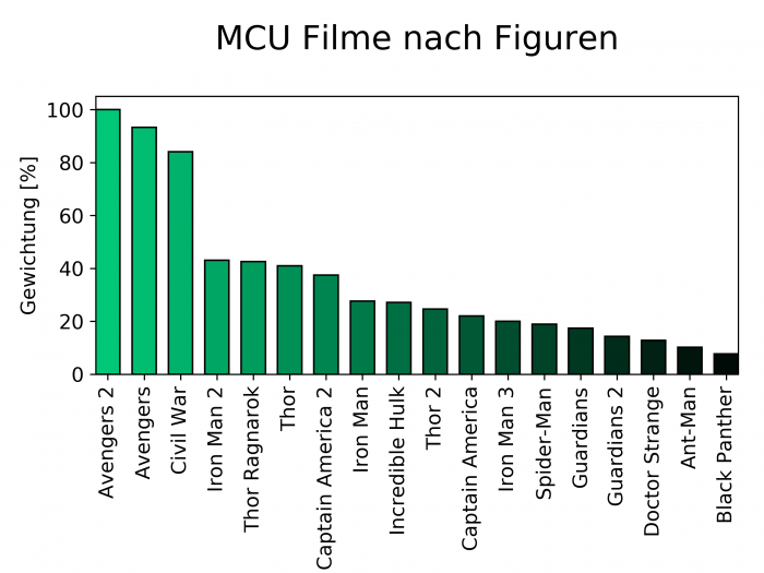 Flip the Truck | Marvel Figuren Ranking | Impact