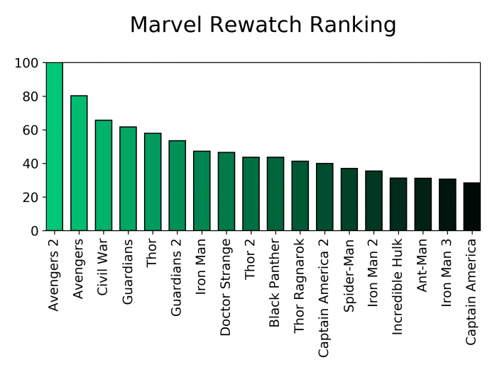 Marvel Infinity War | Rewatch Ranking | Flip the Truck