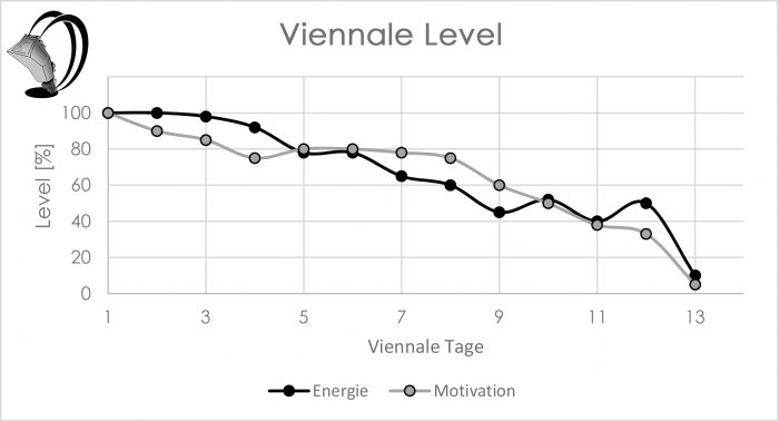 Viennale 2019 Energielevel